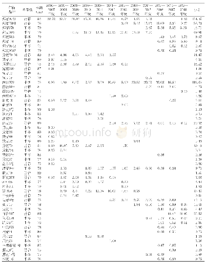 《表2 2006—2018年南阳市历年冬小麦优良品种播种面积统计》