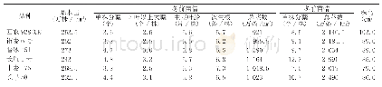 《表5 生物学性状：彬州市小麦新品种比较试验研究》