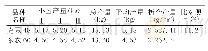 《表2 区域试验产量结果统计》