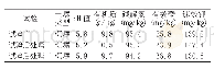 《表1 土壤分析结果：有机肥替代化肥减量在番茄上的效果试验》