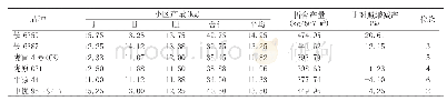 《表3 产量性状：宁县冬小麦品种比较试验研究》