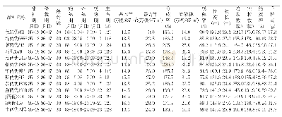 《表1 品种生育期及主要经济性状》