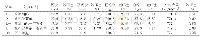 《表6 处理1+～4+果穗差异》