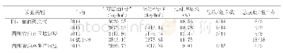 《表4“万德油1号”各级试验产量表现》