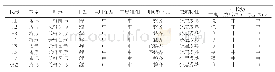 《表2 植物学性状：施甸烟区烤烟系列新品种（系）比较试验》