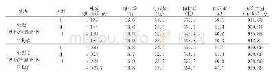 《表4 不同播种机播种处理产量差异》