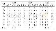 表1 马铃薯炭疽病试验测产原始数据