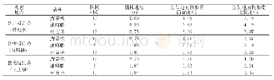 表2 盘州市石漠化工程治理应用树种生长情况调查报告———藤本树种生长调查结果统计