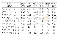 表1 不同海拔试验点2个牡丹品种的发育期情况