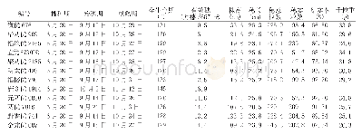 《表2 各引种组合的特征特性统计》