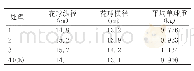 《表2 结球甘蓝水肥一体化膜下滴灌试验生物学性状统计》