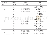 《表1 立地类型划分结果：森林立地分类在林业调查设计中的应用分析》