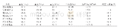 《表2 不同处理小区的产量》