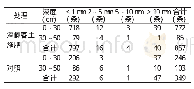 表2 花椒根系生长情况调查