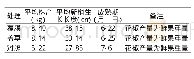 《表3 树盘覆膜盖草对花椒生长和结果的影响》