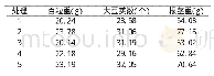 《表3 喷施腐殖酸液肥与未喷施大豆植株性状对比》