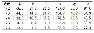 表1 不同浓度营养液中主要元素含量