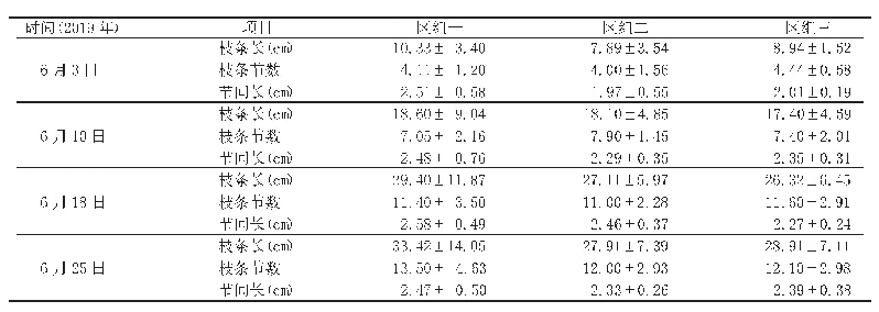 表1 不同处理对三角梅枝条生长的影响