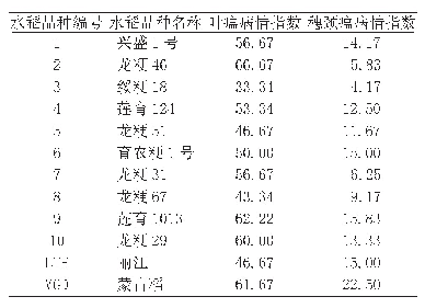 表1 水稻品种病情指数记录