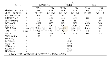 表2 HG/T 2226-2010工业沉淀碳酸钙标准表