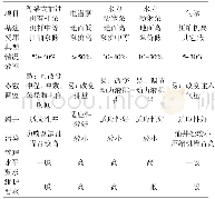 表1 各类人工举升方式对比