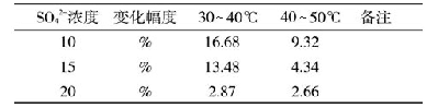 表5 SO42-浓度、温度对OH-浓度的影响