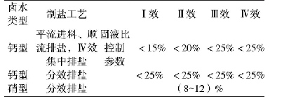 表1 制盐企业固液比控制参数一览表