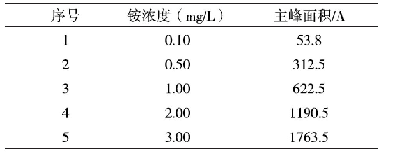 表2 铵标准溶液不同浓度峰面积