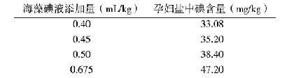 《表3 海藻碘液添加量对产品中碘含量的影响》