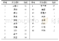 《表1 总穴位应用频次 (频次≥10次)》