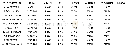 《表2 纳入研究的方法学质量评价》