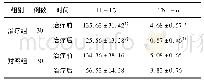 表4 两组治疗前后IL-1β及TNF-α含量变化比较(±s,pg/m L)