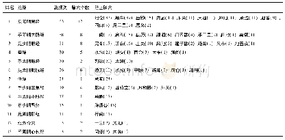 《表2 腧穴-经脉频次表：基于数据挖掘分析古籍针灸治疗面瘫的腧穴应用规律》