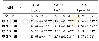 表1 各组大鼠海马Ca M、Ca MKII、i NOS含量比较(±s)