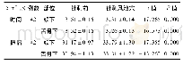 《表5 针刺风池穴即刻，舌骨下肌群及颏下肌群5 m L水吞咽时间及振幅比较(±s)》