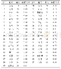 《表1 腧穴频次表(≥10次)》