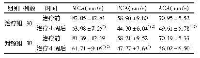 表4 两组患者MCA、PCA和ACA血流速度比较(±s)