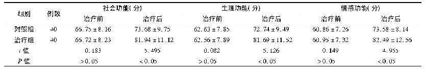 表4 两组SF-36量表评分比较(±s)