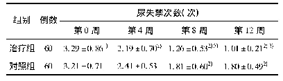 表2 两组患者平均24 h尿失禁次数比较(±s)