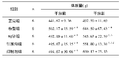 《表1 各组大鼠体质量比较(±s)》