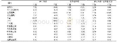 表1 种子大小和枯落物覆盖厚度对黑松种子萌发和幼苗指标的双因素方差相关分析