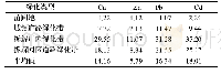 《表6 单因子污染指数：台州市路桥区4种绿化类型土壤重金属污染特征及风险评价》