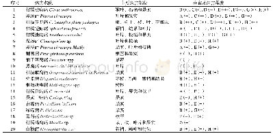 表2 庆元县甜桔柚病害种类、分布及危害程度