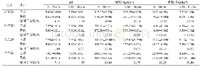 表1 土壤p H,HCO3-和有机质变化规律