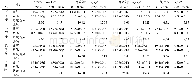 《表3 土壤有效铁锰铜锌变化规律》