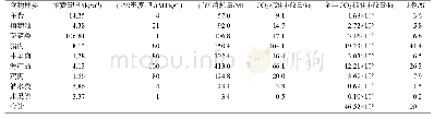 表1 鸡公山风景区旅游餐饮产生的碳排放