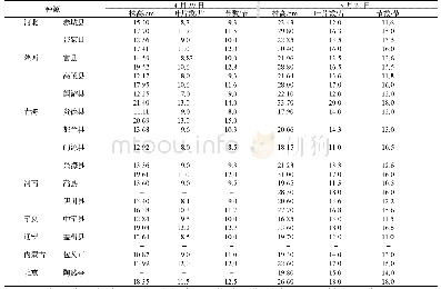 《表3 4月29日和5月20日小叶杨幼苗平均株高、叶片数和节数》