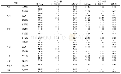 表4 6月4日和6月17日小叶杨幼苗平均株高、叶片数和节数