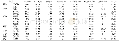 表6 小叶杨表型性状的变异系数