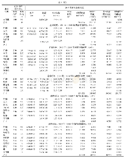 表2 余姚市杭州湾沿岸基干林带主要树种生长状况